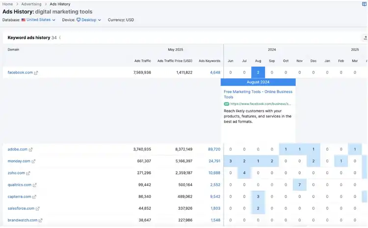 Semrush Ads History showing competitor ad performance for digital marketing tools across 2023-2025 with traffic and keyword metrics