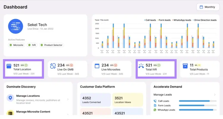 "Total Location" and "Total IVR" metrics highlighted on the Sekel Tech dashboard.