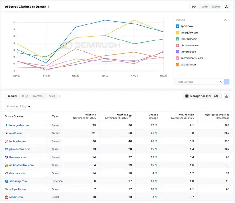 Semrush Enterprise AI Optimization (AIO) - analyzing AI sources and citations