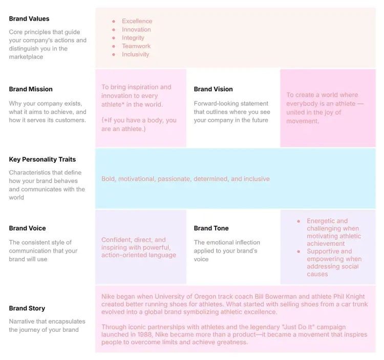 Nike brand persona template outlining values, mission, vision, tone, personality, and origin story centered around athletic inspiration.