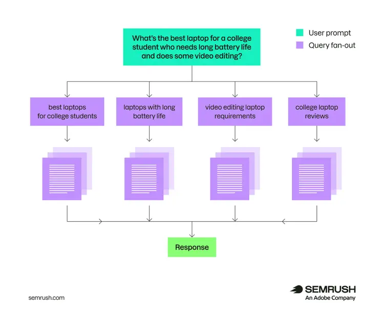 Query fan-out diagram showing one laptop prompt branching into four related queries that inform a final response