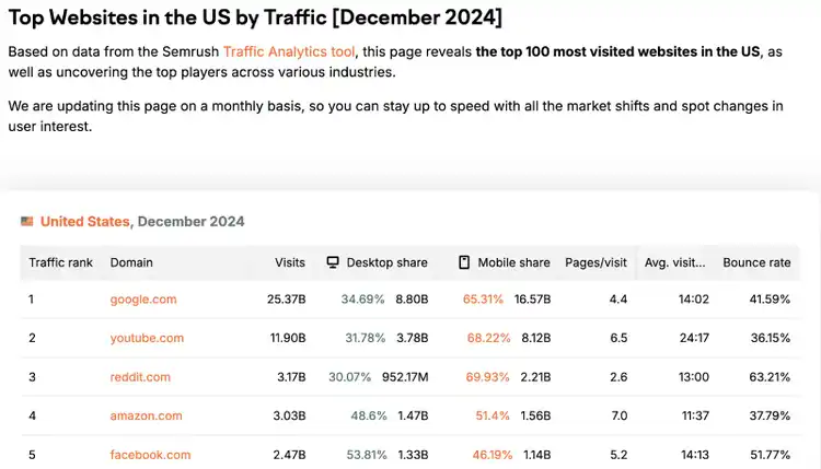 Top 100 US websites table showing google.com, youtube.com, reddit.com, amazon.com, facebook.com traffic