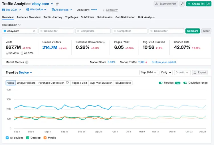 This website shows a decline in visits, purchase conversions, average visit duration, and more as you would see in Google Analytics