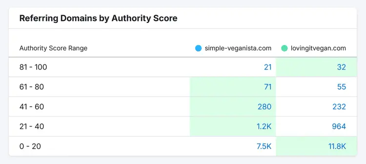 Table of referring domains grouped by authority score for two domains.