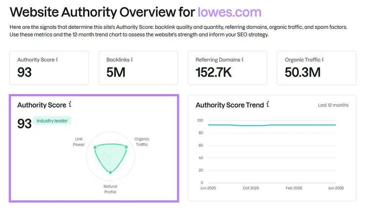 Website Authority Overview for lowes.com showing Authority Score, backlinks, referring domains, and traffic