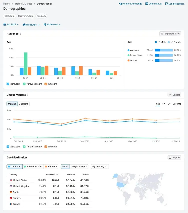 Semrush Traffic & Market Demographics report.