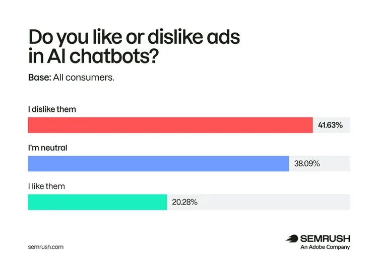 41.63% of consumers dislike ads in AI chatbots, 38.09% are neutral, and 20.28% like them