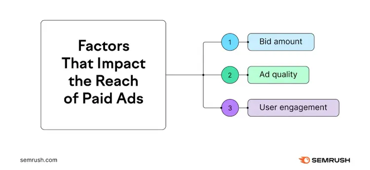 Factors that impact the reach of paid ads include bid amount, ad quality and user engagement