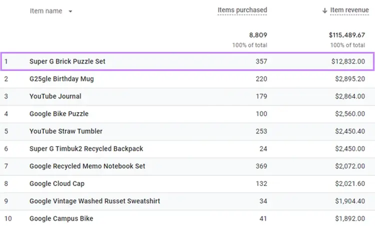 Items report in GA4, showing items purchased and their revenue