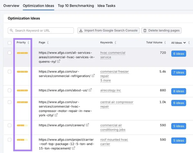 The "Optimization Ideas" tab on the On Page SEO Checker with the "Priority" column highlighted.