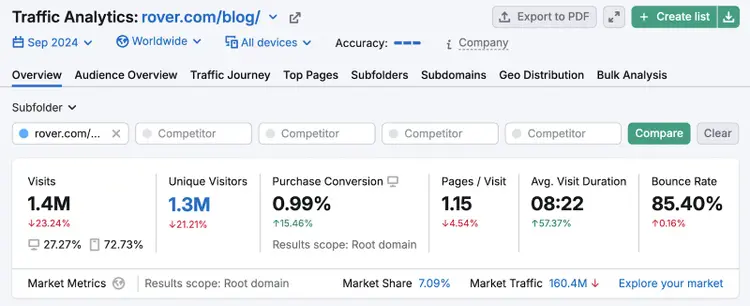we see the number of visits, unique visitors, purchase conversion rate, pages per visit, average visit duration, bounce rate, and more