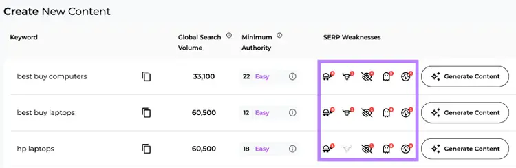SERP Gap Analyzer with the "SERP Weakness" column highlighted.