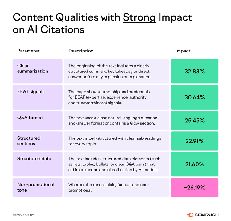 Content quality strong impacts on AI citations: clear summarization 32.83%