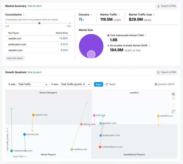 Market Overview report on Semrush showing data to compare traffic, growth trends, and overall market positions.