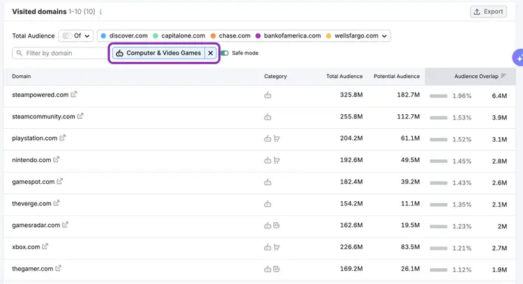 Visited domains filtered by Computer & Video Games category showing gaming sites with traffic metrics