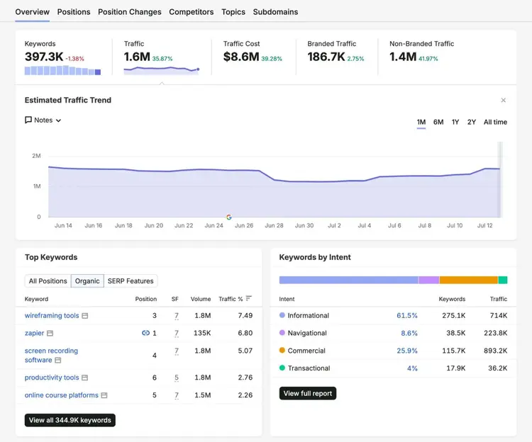 Organic Rankings report showing metrics like top keywords, total traffic, traffic trends, and keywords by intent.