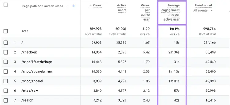 Average engagement time metric is highlighted in the table.