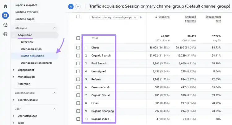 Traffic acquisition report on GA4 with the "Channels" column highlighted.