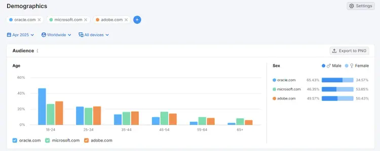Demographics dashboard comparing three companies showing age distribution by gender across age groups