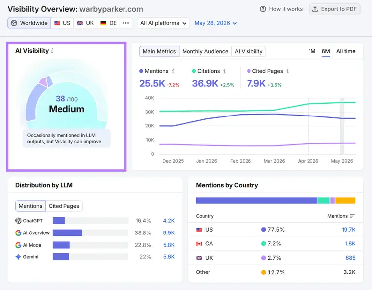 AI visibility dashboard with highlighted AI Visibility score gauge and LLM mention analytics