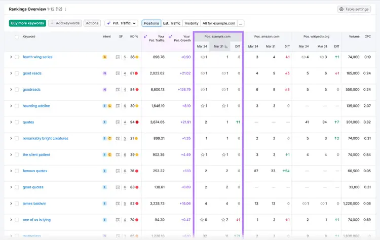 Rankings Overview table with competitor comparison data and rankings change comparison columns highlighted