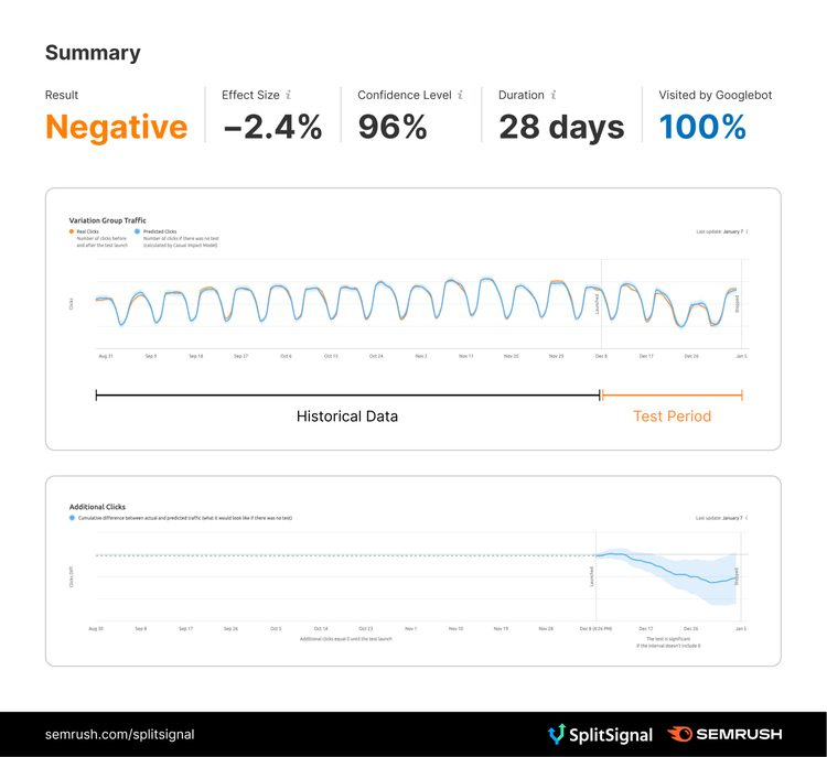 SplitSignal test results showing negative -2.4% effect size, 96% confidence, 28 days