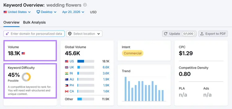 Semrush Keyword Overview for “wedding flowers” showing volume, keyword difficulty, CPC, and global search trends.