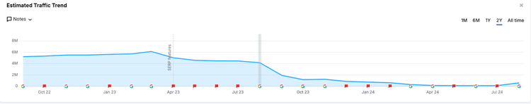 Estimated traffic trend chart showing website traffic decline over months