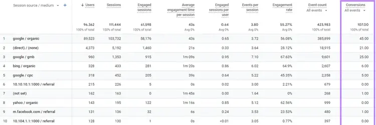 Conversions column highlighted in the Google Analytics table