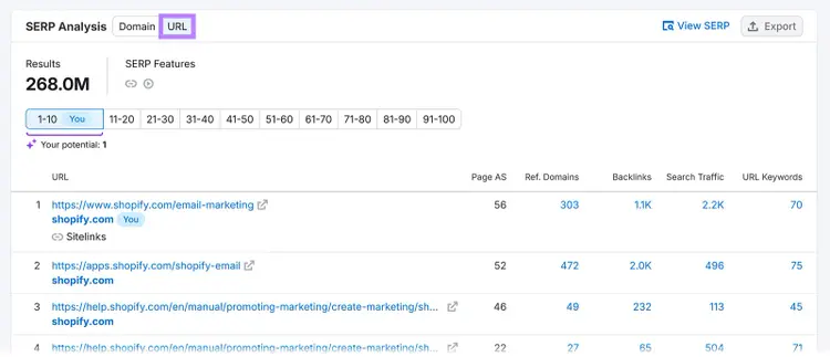 SERP analysis table with URL tab selected, showing top Shopify pages ranking