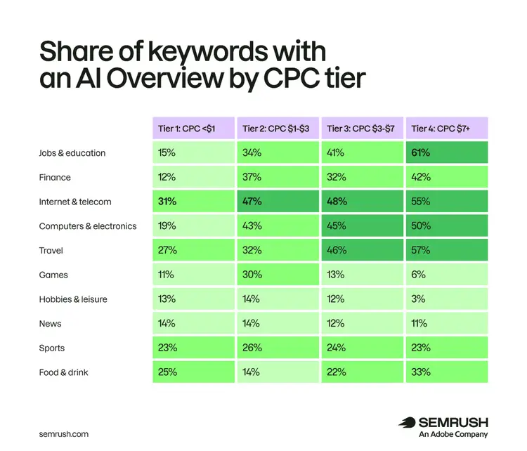 Table: AI Overview share by CPC tier, Finance 61% tier 4 highest, Jobs 15% lowest