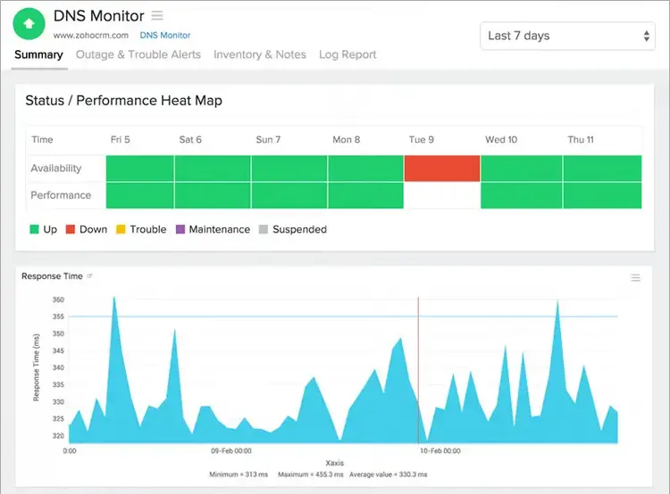 DNS Monitor on Site 24x7 with tables showing a status/performance heat map and response time over time.