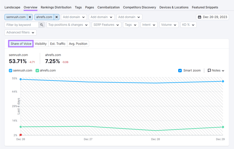 "Share of Voice" graph shown in Position Tracking tool's "Overview" dashboard