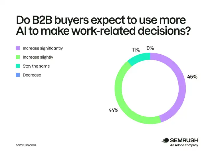 Do B2B buyers expect to use AI more for work-related decisions