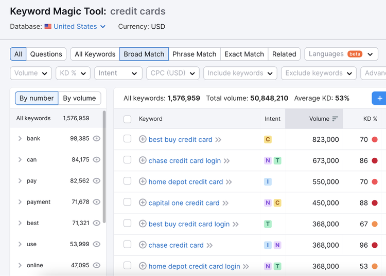 A list of keywords related to "credit cards" in Keyword Magic Tool