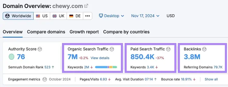 Domain Overview report with organic search traffic, paid search traffic, and backlinks highlighted.
