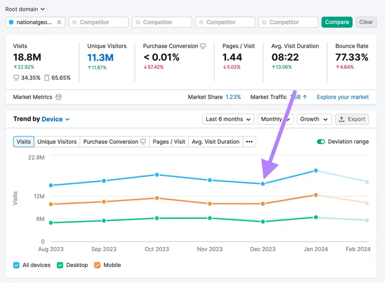 traffic dip in december
