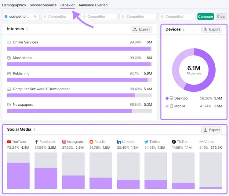 "Behavior" overview dashboard in One2Target tool