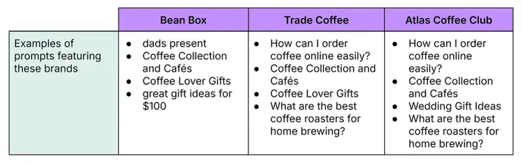 Prompt examples table showing AI search queries that mention Bean Box, Trade Coffee, and Atlas Coffee Club