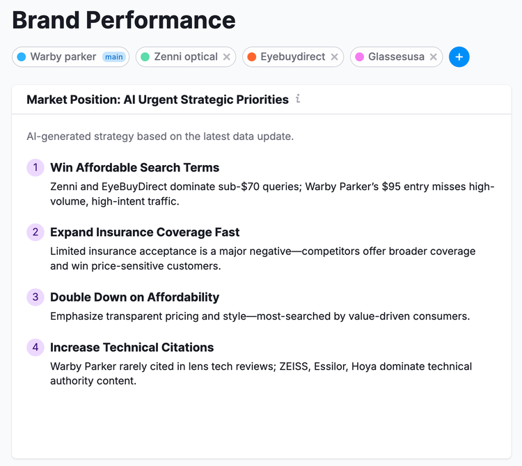 Semrush Brand Performance showing competitive strategy