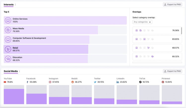 Audience's interests and preferred social media channels data in Market Explorer tool