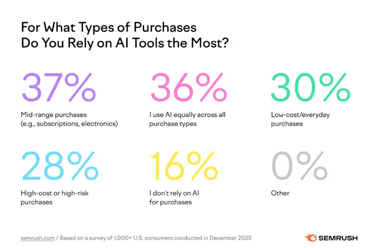 Consumer study: The type of purchases when researching with AI