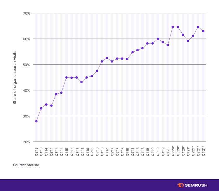 Statista’s data for share of organic search visits