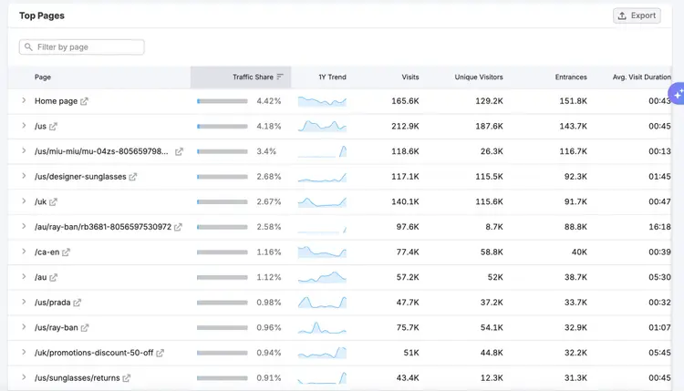 Top Pages report showing traffic share and visitor metrics by page