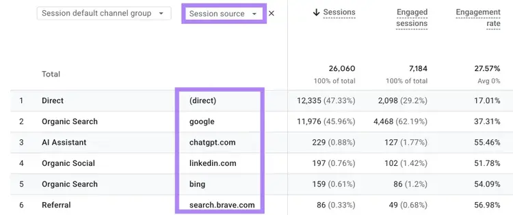 Traffic acquisition report with "Session source" added as a secondary dimension and highlighted.