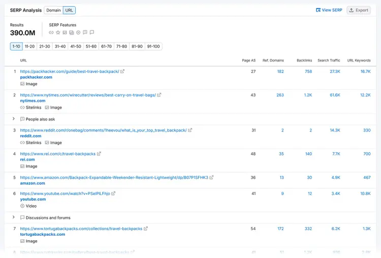 SERP analysis table for "best travel backpack" showing ranked URLs with metrics.
