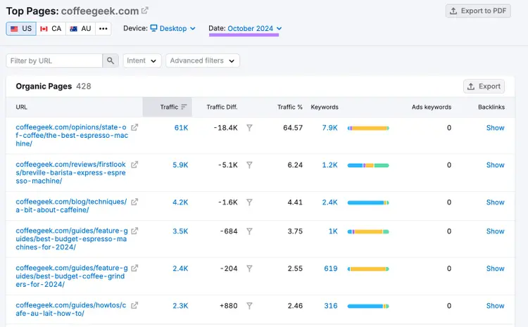 Top Pages for coffeegeek.com, October 2024: 428 organic pages with traffic and keyword metrics