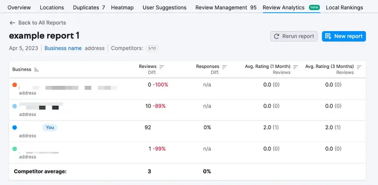 Review Analytics report showing competitors' reviews
