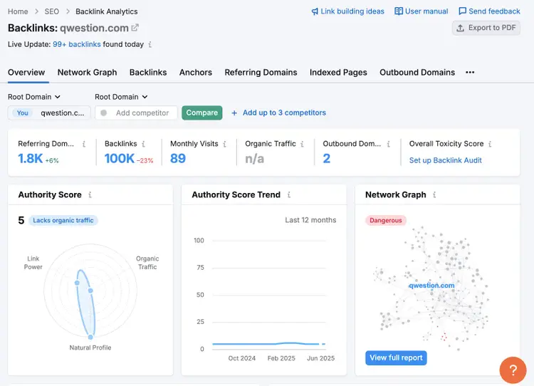 Backlink Analytics for qwestion.com: 1.8K referring domains, 100K backlinks, authority score 5