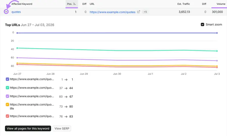 Expanded keyword report showing top ranking URLs for “quotes” and their position changes over time